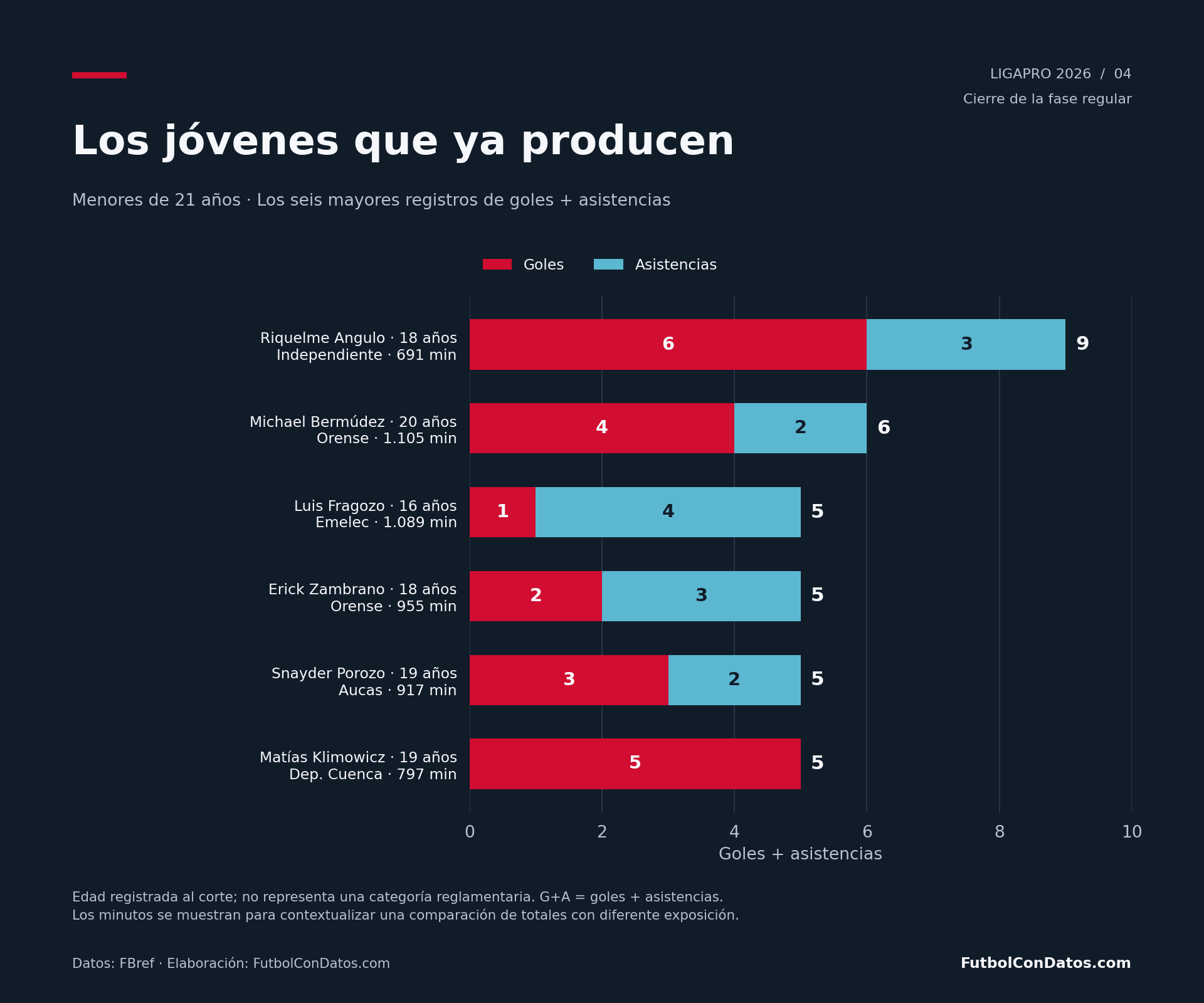 Jóvenes menores de 21 años con más goles y asistencias en la LigaPro 2026.