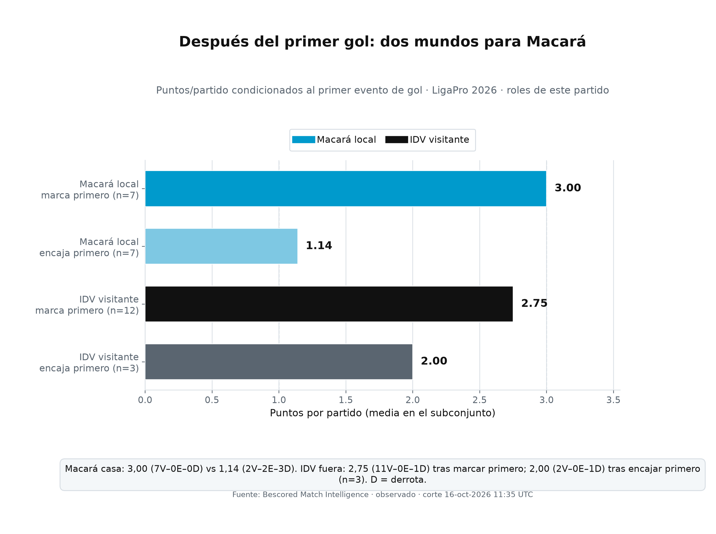 Primer gol