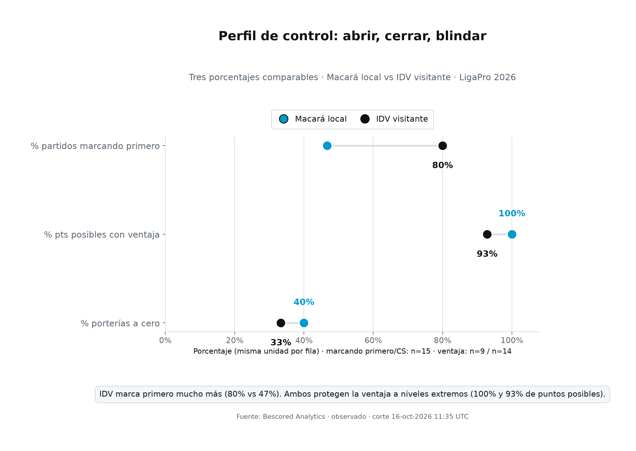Perfil de control