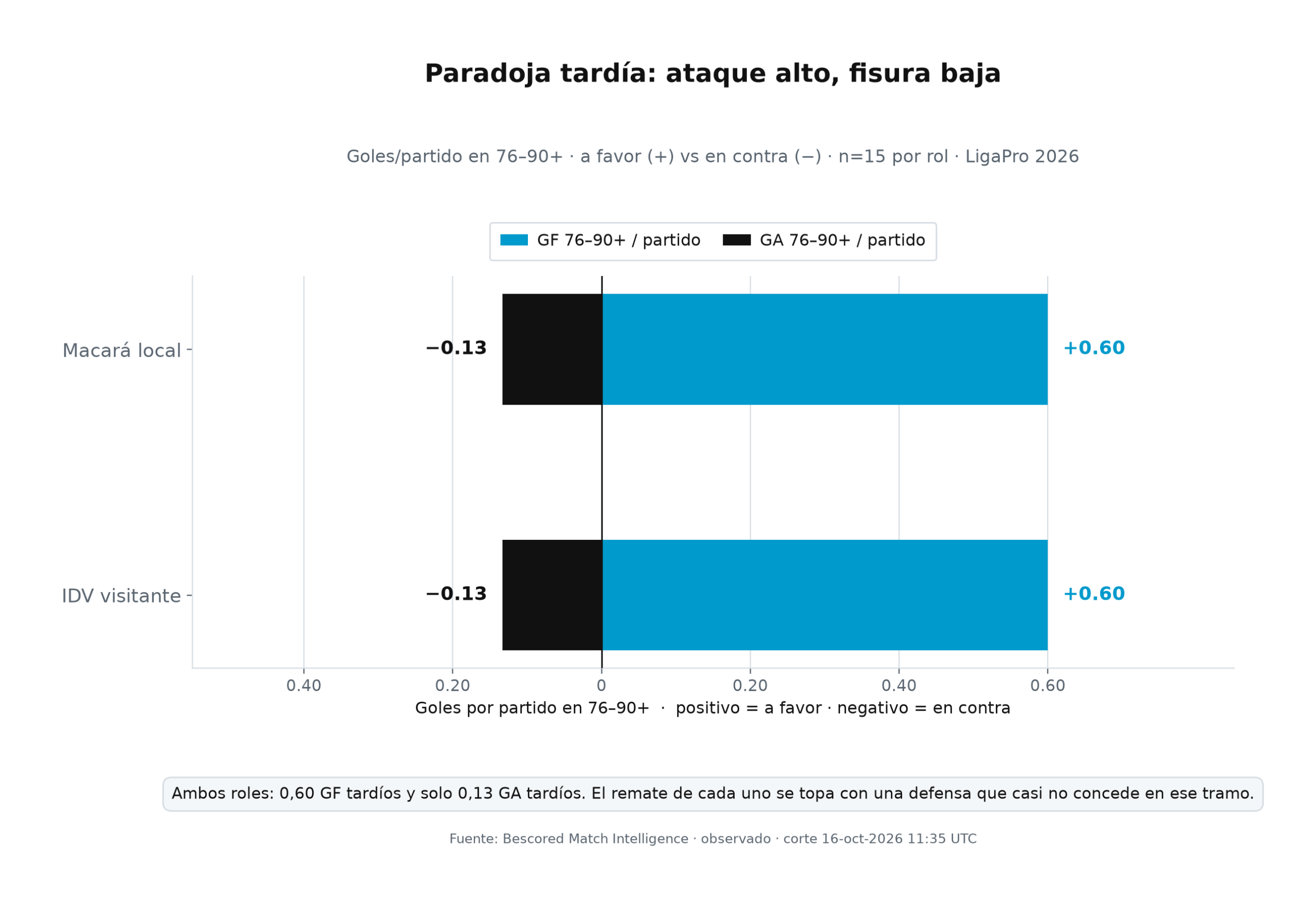 paradoja tardía